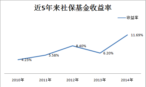 近5年来社保公益金收益率