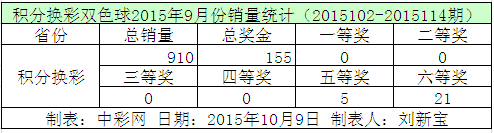积分换彩双色球2015年9月份销量统计