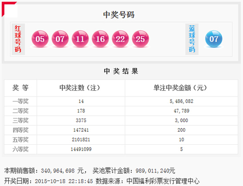 双色球第2015122期开奖号码公告 双色球第2015122期开奖号码公告