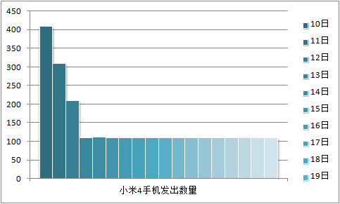小米手机十八天发放数量图