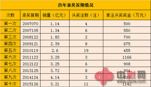 历年派奖首期情况 历年派奖首期情况