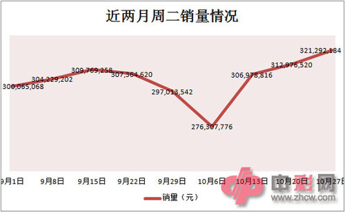 近两月周二销量情况 近两月周二销量情况