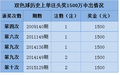 双色球历史上单注头奖1500万中出情况