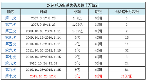 历年派奖情况统计