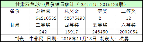 甘肃双色球10月份销量统计