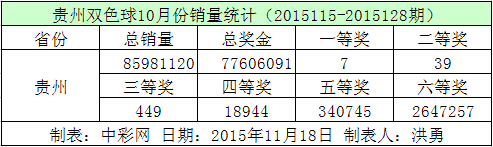 贵州双色球10月份销量统计