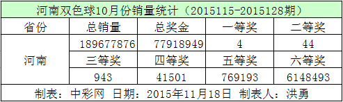 河南双色球10月份销量统计