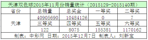 天津双色球2015年11月份销量统计