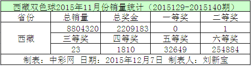 西藏双色球2015年11月份销量统计