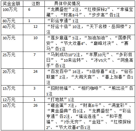 2015年湖南福彩刮刮乐10万-100万元大奖一览