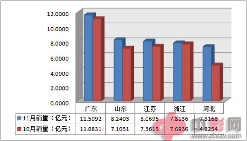 近两个月全国电脑福利彩票销售前五地区销量对比