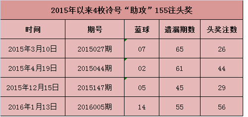 2015年以来4枚冷号“助攻”155注头奖