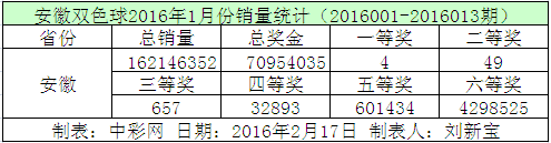安徽双色球2016年1月份销量统计