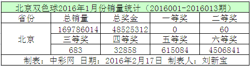 北京双色球2016年1月份销量统计