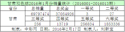 甘肃双色球2016年1月份销量统计