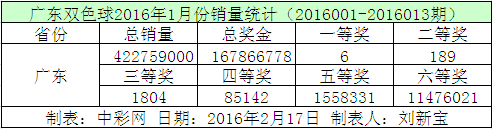 广东双色球2016年1月份销量统计