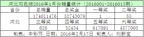 河北双色球2016年1月份销量统计