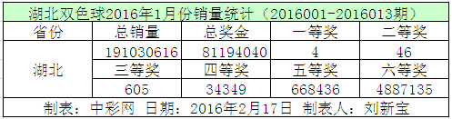 湖北双色球2016年1月份销量统计