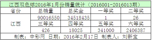 江西双色球2016年1月份销量统计 江西双色球2016年1月份销量统计