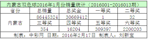 内蒙古双色球2016年1月份销量统计