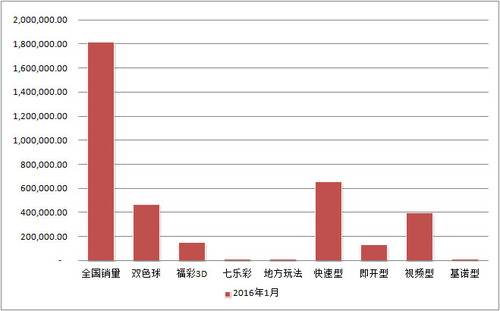 2016年1月福彩全国销量情况（万元）