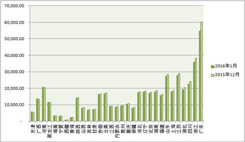 2016年1月与2015年12月各省市销量对比（万元）