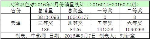 天津双色球2016年2月份销量统计
