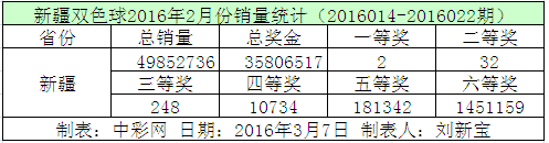新疆双色球2016年2月份销量统计