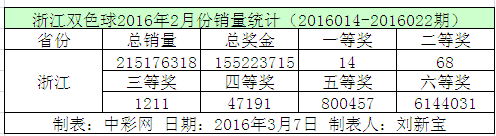 浙江双色球2016年2月份销量统计