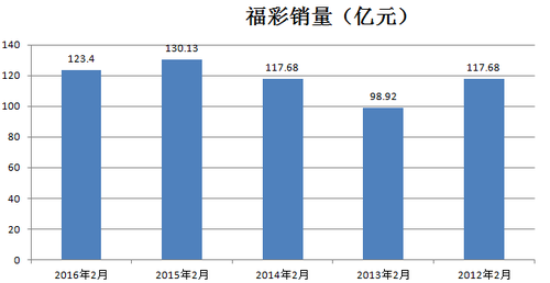 近五年福彩2月销量情况