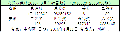 安徽双色球2016年3月份销量统计