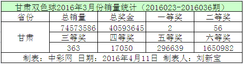 甘肃双色球2016年3月份销量统计