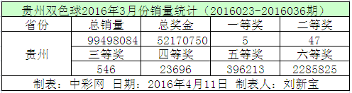 贵州双色球2016年3月份销量统计