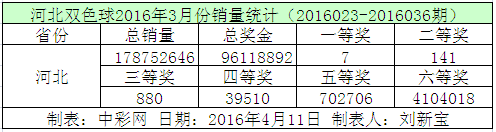 河北双色球2016年3月份销量统计