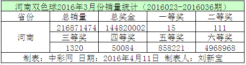 河南双色球2016年3月份销量统计