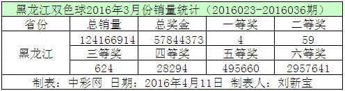 黑龙江双色球2016年3月份销量统计