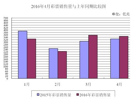 2016年4月彩票销售量与上年同期比较图