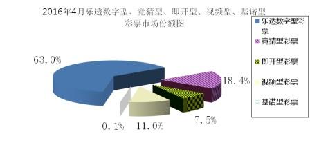 2016年4月分类型彩票销售情况图