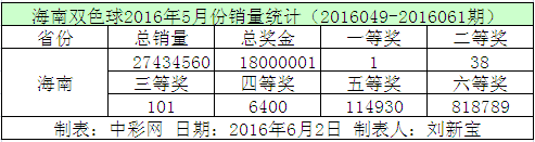 海南双色球2016年5月份销量统计