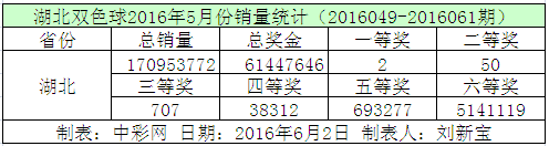 湖北双色球2016年5月份销量统计