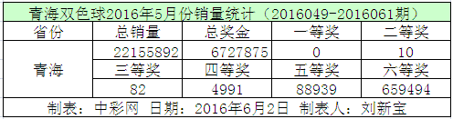 青海双色球2016年5月份销量统计