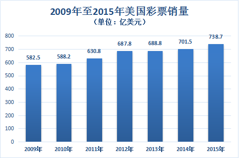 2009年至2015年美国彩票销量