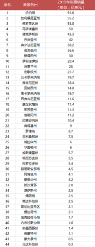 美国各州彩票销量排名