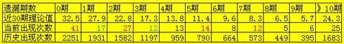 遗漏期数