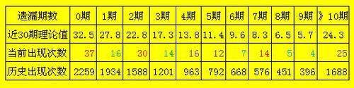 遗漏期数
