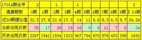 红球遗漏