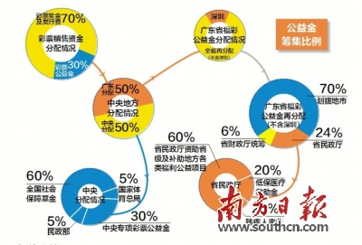 广东公益金