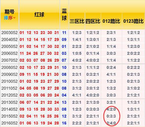历史同期号红球