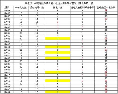 一等奖注数与擂台赛、投注大赛热码出号个数统计表