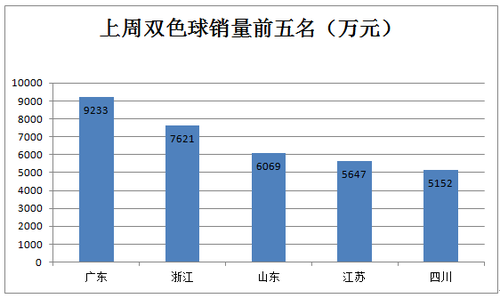 前五
